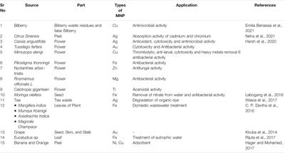 Various Green Nanomaterials Used for Wastewater and Soil Treatment: A Mini-Review